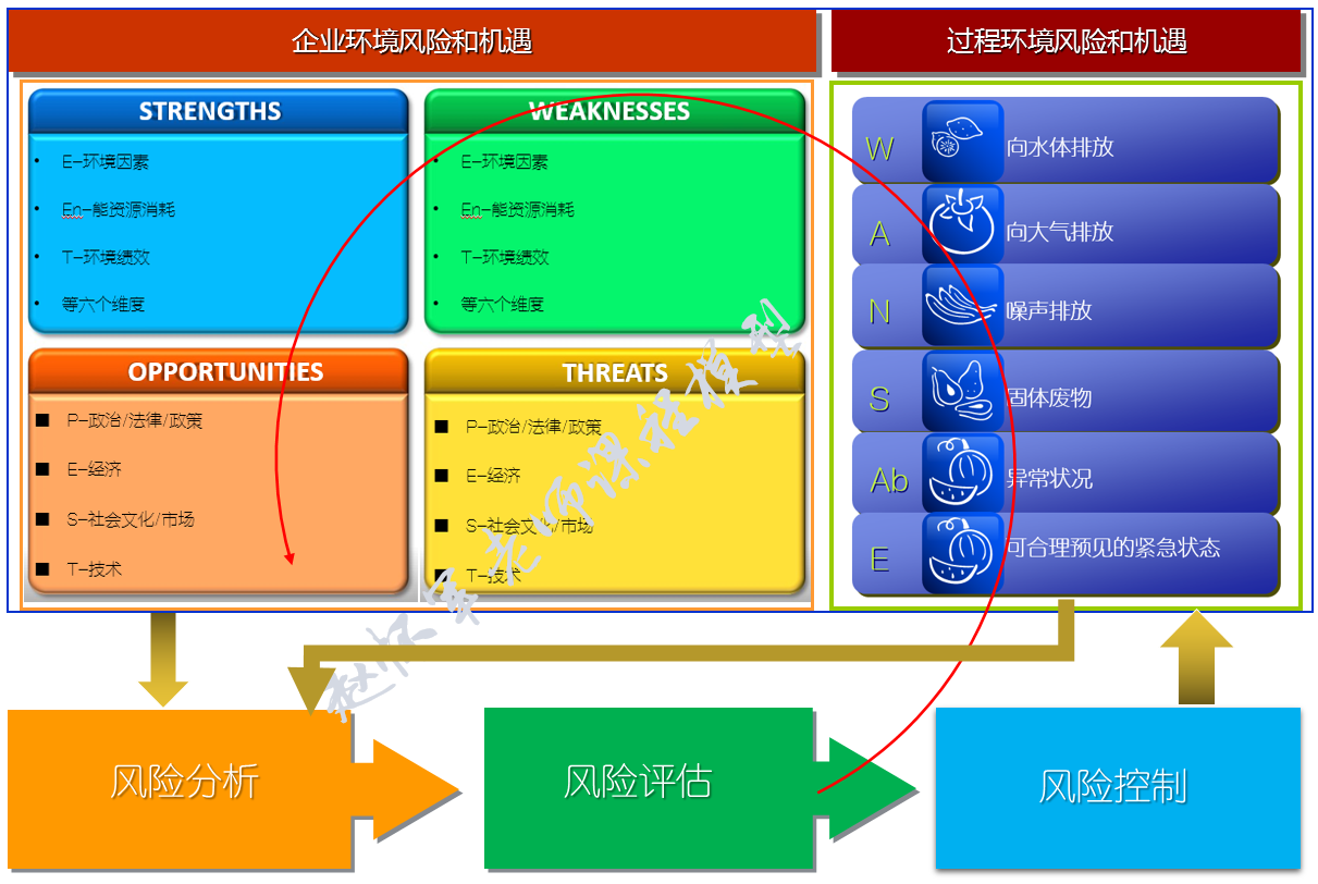 環境風險和機遇管理實戰