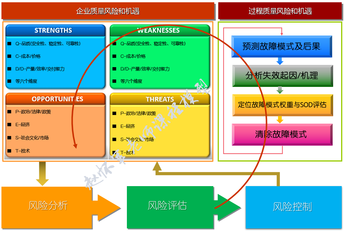 質量風險和機遇管理實戰